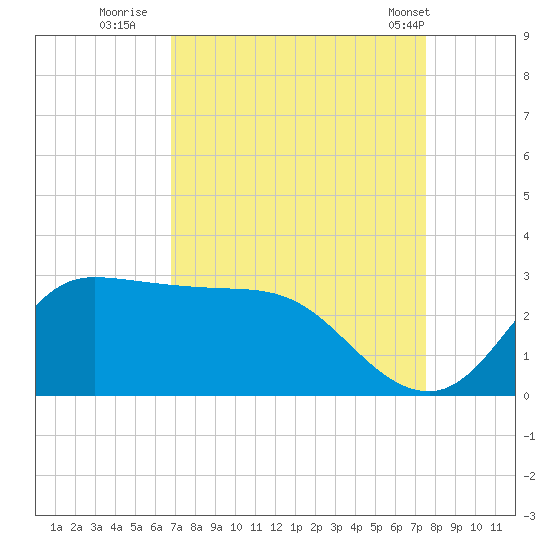 Mermentau River Entrance tide chart for Friday, September 3, 2021