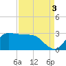 Mermentau River Entrance tide chart for Friday, September 3, 2021