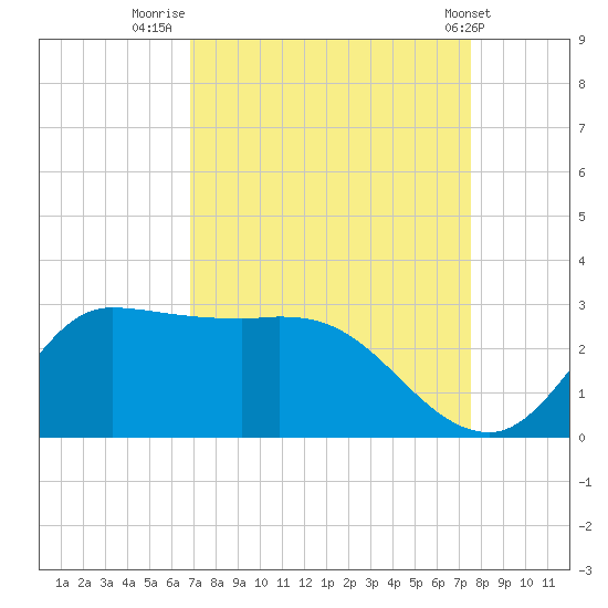 Mermentau River Entrance tide chart for Saturday, September 4, 2021