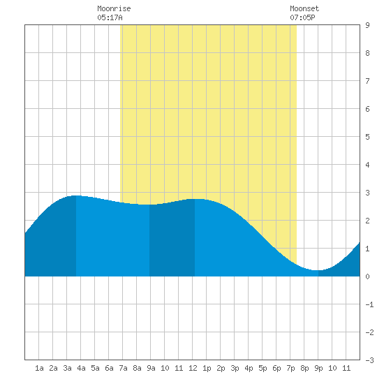 Mermentau River Entrance tide chart for Sunday, September 5, 2021