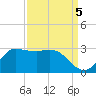 Mermentau River Entrance tide chart for Sunday, September 5, 2021