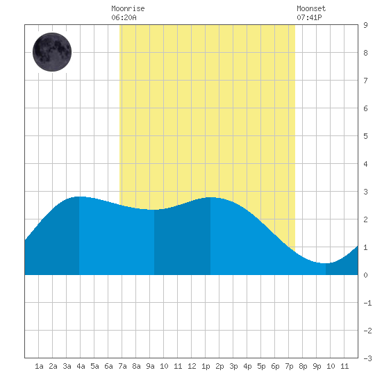 Mermentau River Entrance tide chart for Monday, September 6, 2021