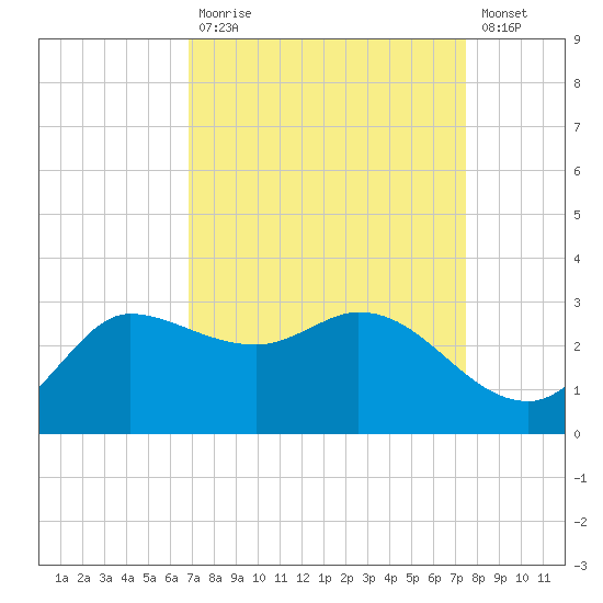 Mermentau River Entrance tide chart for Tuesday, September 7, 2021