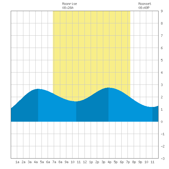 Mermentau River Entrance tide chart for Wednesday, September 8, 2021