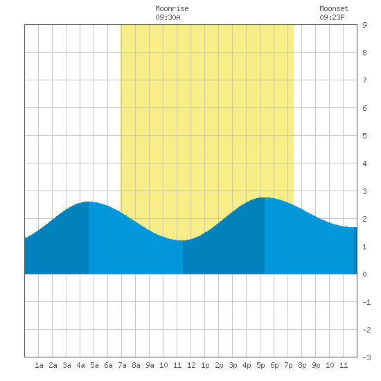Mermentau River Entrance tide chart for Thursday, September 9, 2021