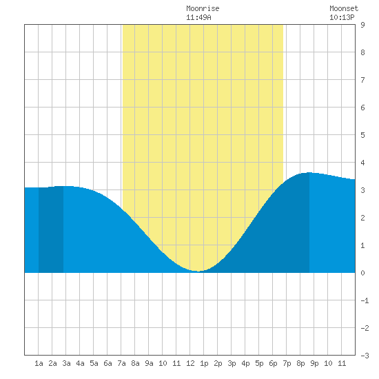 Mermentau River Entrance tide chart for Sunday, October 10, 2021