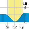 Mermentau River Entrance tide chart for Sunday, October 10, 2021