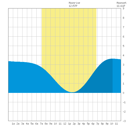 Mermentau River Entrance tide chart for Monday, October 11, 2021
