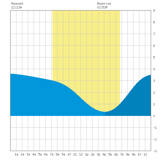Mermentau River Entrance tide chart for Wednesday, October 13, 2021