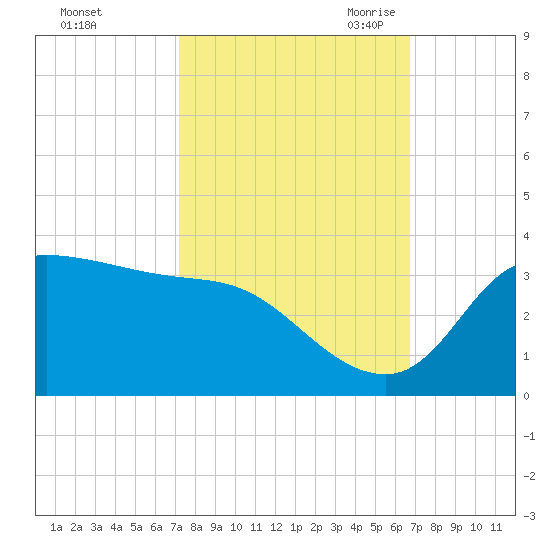 Mermentau River Entrance tide chart for Thursday, October 14, 2021