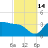 Mermentau River Entrance tide chart for Thursday, October 14, 2021