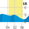 Mermentau River Entrance tide chart for Saturday, October 16, 2021