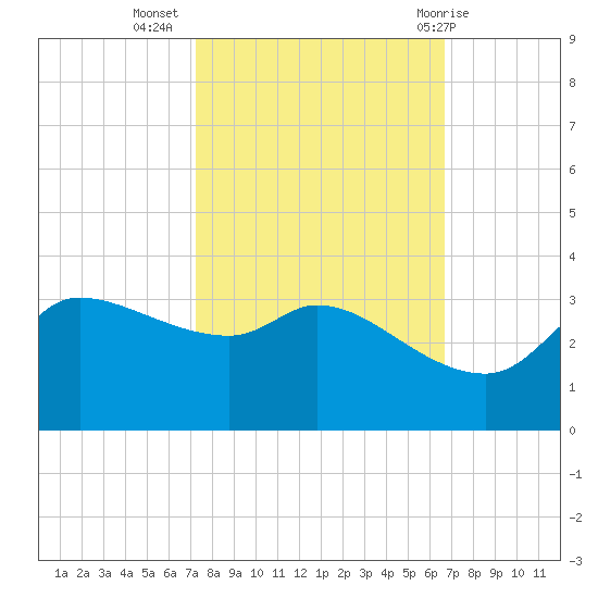 Mermentau River Entrance tide chart for Sunday, October 17, 2021