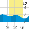 Mermentau River Entrance tide chart for Sunday, October 17, 2021
