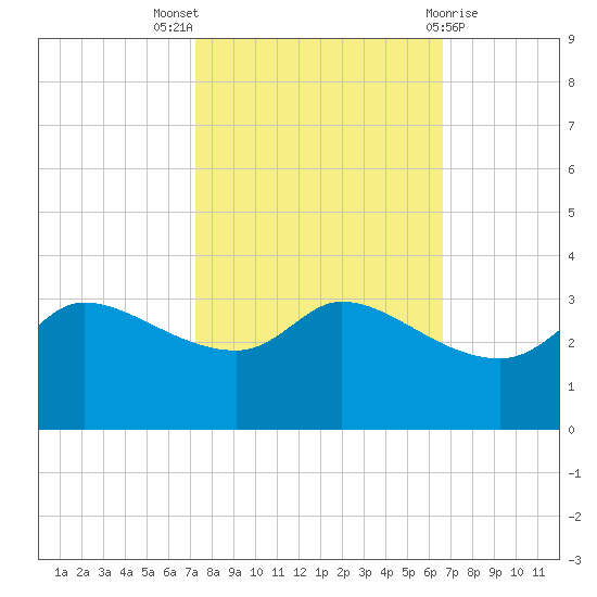 Mermentau River Entrance tide chart for Monday, October 18, 2021