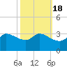 Mermentau River Entrance tide chart for Monday, October 18, 2021
