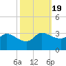 Mermentau River Entrance tide chart for Tuesday, October 19, 2021