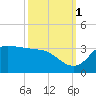 Mermentau River Entrance tide chart for Friday, October 1, 2021