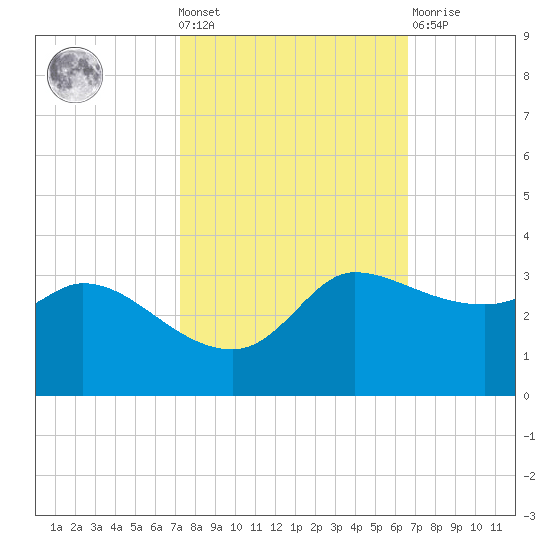 Mermentau River Entrance tide chart for Wednesday, October 20, 2021