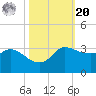 Mermentau River Entrance tide chart for Wednesday, October 20, 2021