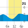 Mermentau River Entrance tide chart for Thursday, October 21, 2021