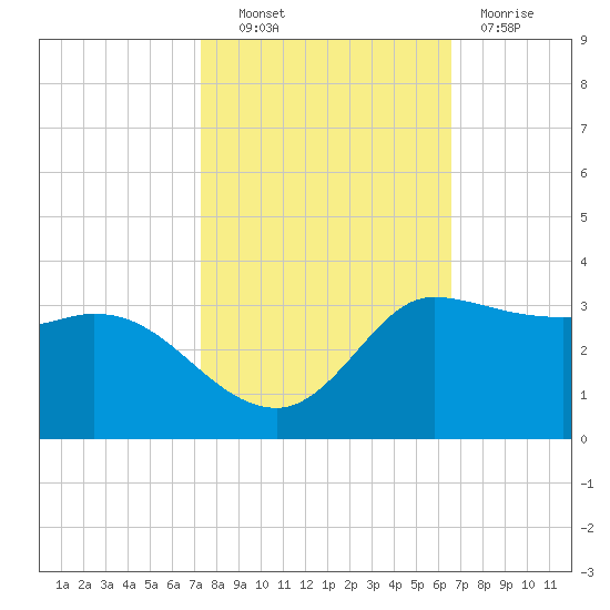 Mermentau River Entrance tide chart for Friday, October 22, 2021