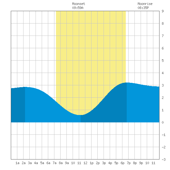 Mermentau River Entrance tide chart for Saturday, October 23, 2021