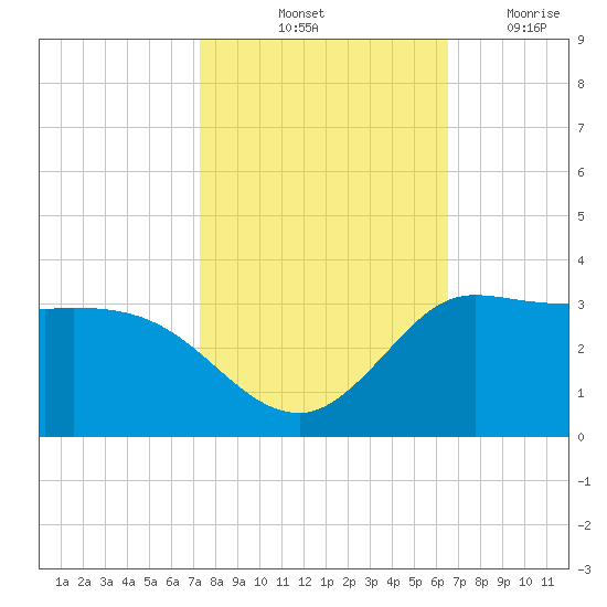 Mermentau River Entrance tide chart for Sunday, October 24, 2021