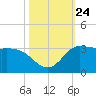 Mermentau River Entrance tide chart for Sunday, October 24, 2021