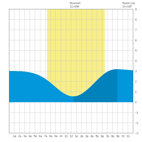 Mermentau River Entrance tide chart for Monday, October 25, 2021