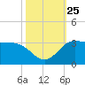 Mermentau River Entrance tide chart for Monday, October 25, 2021