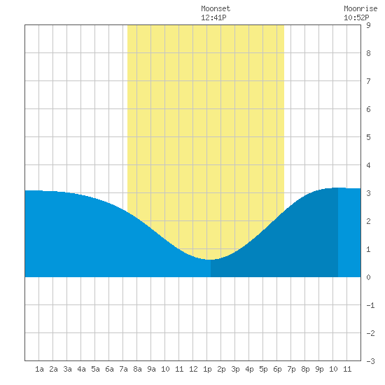 Mermentau River Entrance tide chart for Tuesday, October 26, 2021