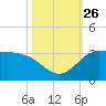 Mermentau River Entrance tide chart for Tuesday, October 26, 2021