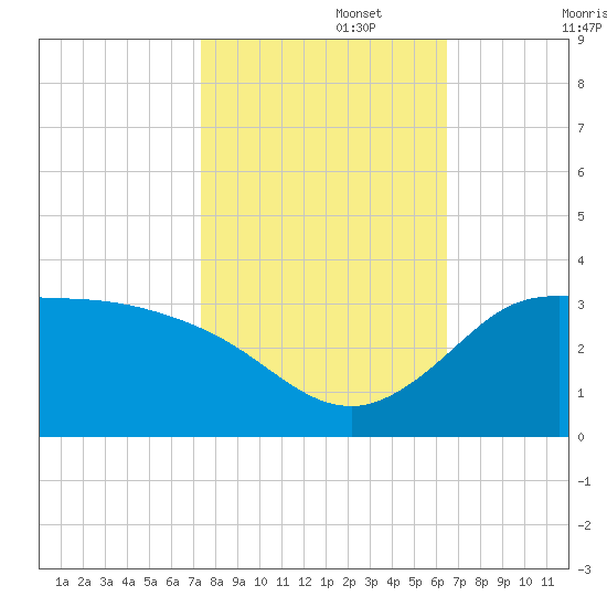 Mermentau River Entrance tide chart for Wednesday, October 27, 2021
