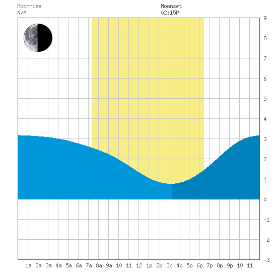 Mermentau River Entrance tide chart for Thursday, October 28, 2021