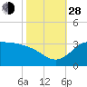 Mermentau River Entrance tide chart for Thursday, October 28, 2021