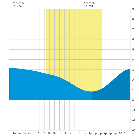 Mermentau River Entrance tide chart for Friday, October 29, 2021