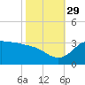 Mermentau River Entrance tide chart for Friday, October 29, 2021