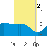 Mermentau River Entrance tide chart for Saturday, October 2, 2021