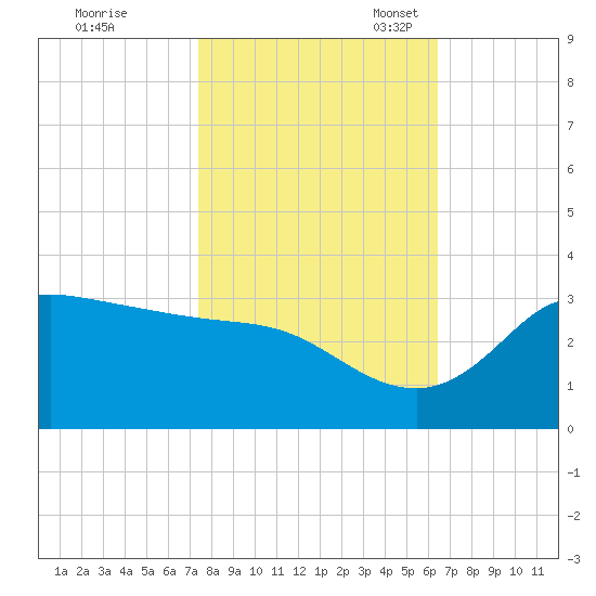 Mermentau River Entrance tide chart for Saturday, October 30, 2021