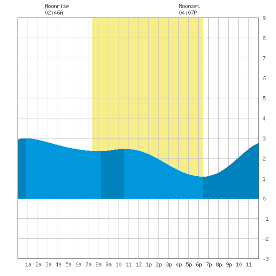 Mermentau River Entrance tide chart for Sunday, October 31, 2021