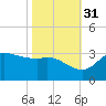 Mermentau River Entrance tide chart for Sunday, October 31, 2021