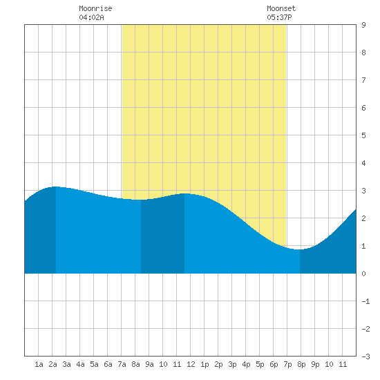 Mermentau River Entrance tide chart for Sunday, October 3, 2021