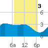 Mermentau River Entrance tide chart for Sunday, October 3, 2021
