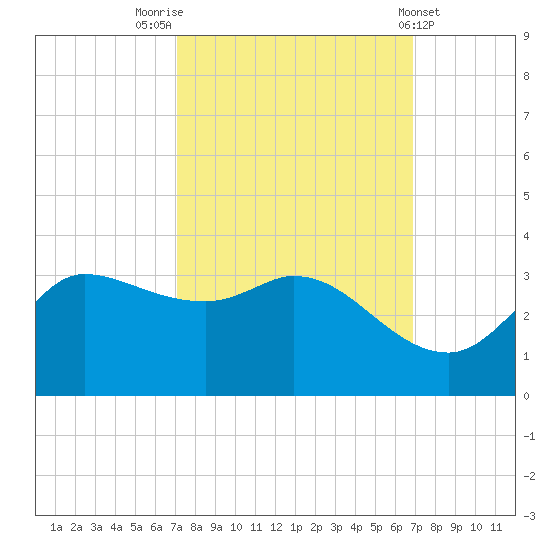 Mermentau River Entrance tide chart for Monday, October 4, 2021