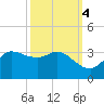 Mermentau River Entrance tide chart for Monday, October 4, 2021