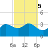Mermentau River Entrance tide chart for Tuesday, October 5, 2021