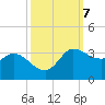Mermentau River Entrance tide chart for Thursday, October 7, 2021