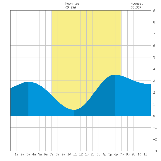 Mermentau River Entrance tide chart for Friday, October 8, 2021