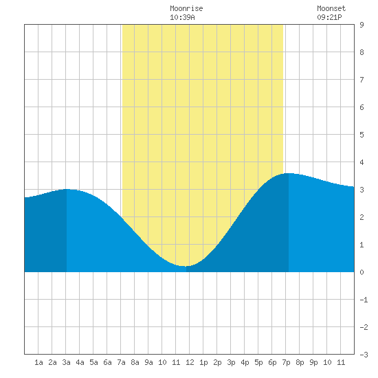 Mermentau River Entrance tide chart for Saturday, October 9, 2021
